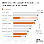 China-owned Chancay Port Set to Become Latin America’s Third Largest
